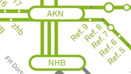 Übersicht des Netzwerks der Nachhaltigkeit an der TU Dortmund. Das Schaubild ist wie ein U-Bahn-Netz aufgebaut. In der Mitte stehen der AKN (Arbeitskreis Nachhaltigkeit) und das NHB (Nachhaltigkeitsbüro). Von der Mitte gehen Linien zum Rektorat, zu den Dezernaten, zu den Referaten, zu den Fakultäten und zu den zentralen Einrichtungen an der TU Dortmund. Vom NHB gibt es Verbindungen zu Einrichtungen der Stadt Dortmund, innerhalb NRWs und deutschlandweit. 