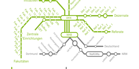 Übersicht des Netzwerks der Nachhaltigkeit an der TU Dortmund