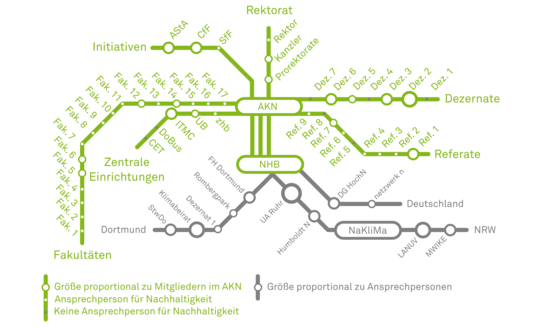 Übersicht des Netzwerks der Nachhaltigkeit an der TU Dortmund. Das Schaubild ist wie ein U-Bahn-Netz aufgebaut. In der Mitte stehen der AKN (Arbeitskreis Nachhaltigkeit) und das NHB (Nachhaltigkeitsbüro). Von der Mitte gehen Linien zum Rektorat, zu den Dezernaten, zu den Referaten, zu den Fakultäten und zu den zentralen Einrichtungen an der TU Dortmund. Vom NHB gibt es Verbindungen zu Einrichtungen der Stadt Dortmund, innerhalb NRWs und deutschlandweit. 