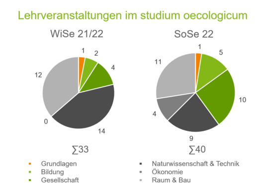 Zwei Kreisdiagramm zu den Lehrveranstaltungen im studium oecologicum. Im Wintersemester 2021/2022 gab es insgesamt 33 Veranstaltungen. Es gab eine Grundlagenveranstaltung, 2 im Fachbereich Bildung, 4 im Fachbereich Gesellschaft, 14 im Fachbereich Naturwissenschaft und Technik, 12 im Fachbereich Raum und Bau und keine Veranstaltung im Fachbereich Ökonomie. Im Sommersemester 2022 gab es insgesamt 40 Veranstaltungen. Es eine Grundlagenveranstaltung, 5 im Fachbereich Bildung, 10 im Fachbereich Gesellschaft, 9 im Fachbereich Naturwissenschaft und Technik, 4 im Fachbereich Ökonomie und 11 Veranstaltungen im Fachbereich Raum und Bau. 