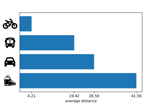 Bar chart. Bicycle/pedestrian traffic: 4.21 km; local public transport: 19.4 km; private motorized transport: 26.5 km; long-distance rail passenger transport: 41.56 km.