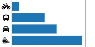 Bar chart. Bicycle/pedestrian traffic: 4.21 km; local public transport: 19.4 km; private motorized transport: 26.5 km; long-distance rail passenger transport: 41.56 km.