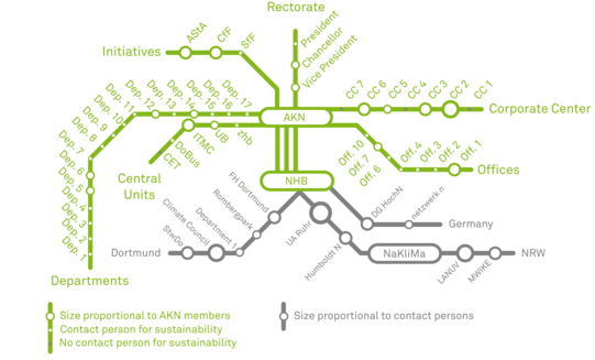 Overview of the sustainability network at TU Dortmund University. The diagram is structured like a subway network. In the middle are the AKN (Arbeitskreis Nachhaltigkeit, Working Group Sustainability) and the NHB (Nachhaltigkeitsbüro, Sustainability Office). From the center, lines go to the Rectorate, the Corporates Centers, the Offices, the Departments and the Central Units at TU Dortmund University. From the NHB there are connections to institutions in the city of Dortmund, within NRW and throughout Germany. 