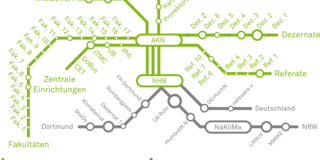 Übersicht des Netzwerks der Nachhaltigkeit an der TU Dortmund. Das Schaubild ist wie ein U-Bahn-Netz aufgebaut. In der Mitte stehen der AKN (Arbeitskreis Nachhaltigkeit) und das NHB (Nachhaltigkeitsbüro). Von der Mitte gehen Linien zum Rektorat, zu den Dezernaten, zu den Referaten, zu den Fakultäten und zu den zentralen Einrichtungen an der TU Dortmund. Vom NHB gibt es Verbindungen zu Einrichtungen der Stadt Dortmund, innerhalb NRWs und deutschlandweit. 