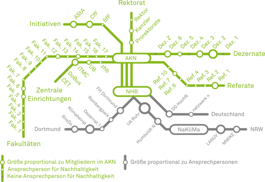 Übersicht des Netzwerks der Nachhaltigkeit an der TU Dortmund. Das Schaubild ist wie ein U-Bahn-Netz aufgebaut. In der Mitte stehen der AKN (Arbeitskreis Nachhaltigkeit) und das NHB (Nachhaltigkeitsbüro). Von der Mitte gehen Linien zum Rektorat, zu den Dezernaten, zu den Referaten, zu den Fakultäten und zu den zentralen Einrichtungen an der TU Dortmund. Vom NHB gibt es Verbindungen zu Einrichtungen der Stadt Dortmund, innerhalb NRWs und deutschlandweit. 