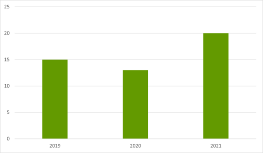 Säulendiagramm. 2019 gab es 15 Ausgründungen, 2020 13 Ausgründungen und 2021 20 Ausgründungen.