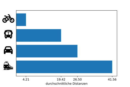 Balkendiagramm. Fahrrad-/Fuß-Verkehr: 4,21 km; ÖPNV: 19,4 km; motorisierter Individualverkehr: 26,5 km; Schienenpersonenverkehr: 41,56 km.