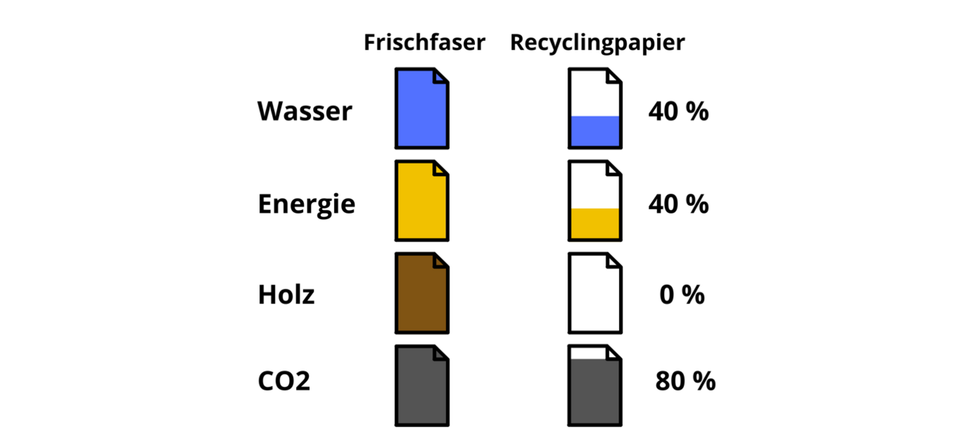 Übersicht des geringeren Verbrauchs von Wasser, CO2, Energie und Holz von Recyclingpapier im Vergleich zu Frischfaserpapier. 