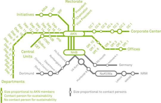 Overview of the sustainability network at TU Dortmund University. The diagram is structured like a subway network. In the middle are the AKN (Arbeitskreis Nachhaltigkeit, Working Group Sustainability) and the NHB (Nachhaltigkeitsbüro, Sustainability Office). From the center, lines go to the Rectorate, the Corporates Centers, the Offices, the Departments and the Central Units at TU Dortmund University. From the NHB there are connections to institutions in the city of Dortmund, within NRW and throughout Germany. 