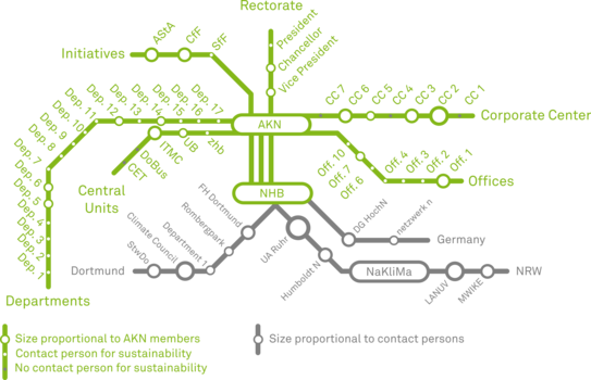 Network of sustainability at TU Dortmund University Overview of the sustainability network at TU Dortmund University. The diagram is structured like a subway network. In the middle are the AKN (Arbeitskreis Nachhaltigkeit, Working Group Sustainability) and the NHB (Nachhaltigkeitsbüro, Sustainability Office). From the center, lines go to the Rectorate, the Corporates Centers, the Offices, the Departments and the Central Units at TU Dortmund University. From the NHB there are connections to institutions in the city of Dortmund, within NRW and throughout Germany.