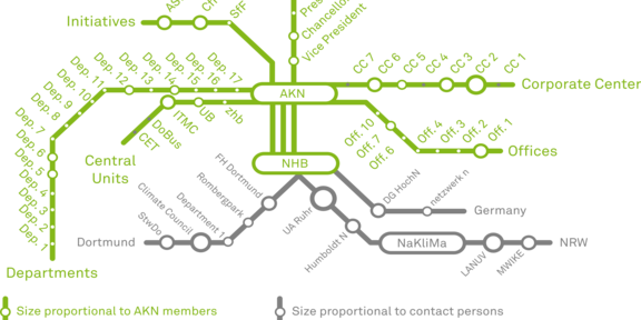Overview of the sustainability network at TU Dortmund University. The diagram is structured like a subway network. In the middle are the AKN (Arbeitskreis Nachhaltigkeit, Working Group Sustainability) and the NHB (Nachhaltigkeitsbüro, Sustainability Office). From the center, lines go to the Rectorate, the Corporates Centers, the Offices, the Departments and the Central Units at TU Dortmund University. From the NHB there are connections to institutions in the city of Dortmund, within NRW and throughout Germany. 