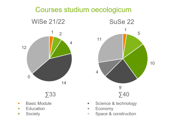 Two circle diagrams of the courses in the studium oecologicum. In the winter semester 2021/2022, there were 33 courses in total. There was one basic module, 2 in the subject area of education, 4 in the subject area of society, 14 in the subject area of science and technology, 12 in the subject area of space and construction and no courses in the subject area of economics. In the summer semester 2022, there were a total of 40 courses. There was one basic module, 5 in the subject area of education, 10 in the subject area of society, 9 in the suject area of science and technology, 4 in the subject area of economy and 11 courses in the subject area of space and construction.