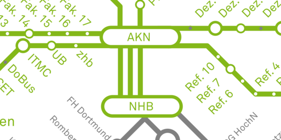 Netzartige Struktur der Vernetzung zwischen Arbeitskreis Nachhaltigkeit, Nachhaltigkeitsbüro, Fakultäten, Referaten, Dezernaten und weiteren Interessengruppen