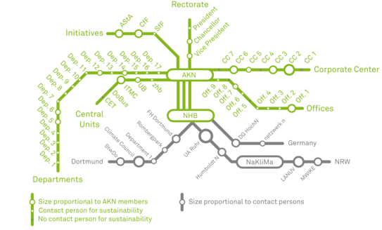 overview of the sustainability network at TU Dortmund university