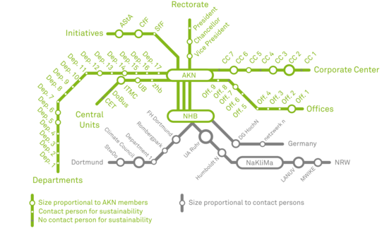 Overview of the sustainability network at TU Dortmund University. The diagram is structured like a subway network. In the middle are the AKN (Arbeitskreis Nachhaltigkeit, Working Group Sustainability) and the NHB (Nachhaltigkeitsbüro, Sustainability Office). From the center, lines go to the Rectorate, the Corporates Centers, the Offices, the Departments and the Central Units at TU Dortmund University. From the NHB there are connections to institutions in the city of Dortmund, within NRW and throughout Germany. 