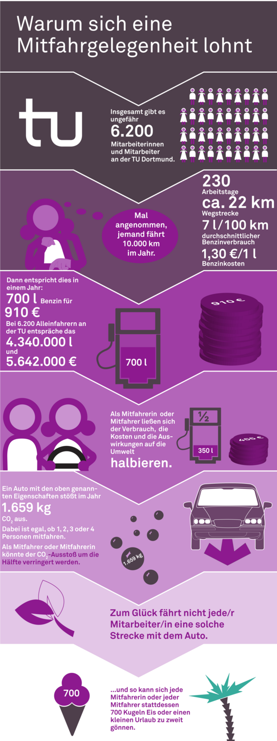 Graphic on the subject of carpooling. Why carpooling is worthwhile. There are around 6,200 employees at TU Dortmund University. Let's assume someone drives 10,000 km per year: 230 working days, approx. 22 km distance, 7 l/100 km average gasoline consumption. 1.30€/ 1 l gasoline costs. Then this corresponds to 700 l of gasoline for 910€ in one year. With 6,200 single drivers on the TU, this would correspond to 4,340,000 l and 5,642,000€. As a passenger, consumption, costs and the impact on the environment could be halved. A car with the above-mentioned characteristics emits 1,659 kg of CO2 per year. It doesn't matter whether there are 1, 2, 3 or 4 people in the car. As a passenger, CO2 emissions could be reduced by half. Fortunately, not every employee drives such a distance by car ... and so every passenger can treat themselves to 700 scoops of ice cream or a little vacation for two instead. (The text is visually enhanced by corresponding icons.)
