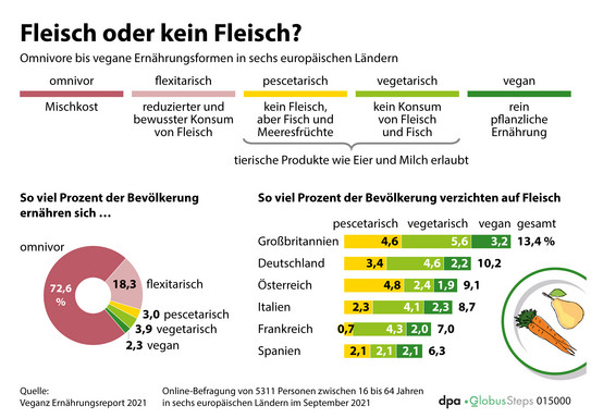 Darstellung verschiedener Statistiken zu Omnivoren bis veganer Ernährungsformen