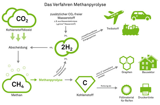 Graphic on methane pyrolysis: A process in which carbon is converted into solid matter.